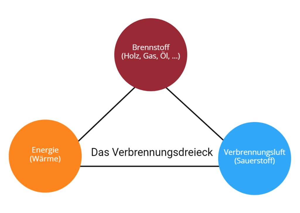 Schematische Darstellung des Verbrennungsdreiecks